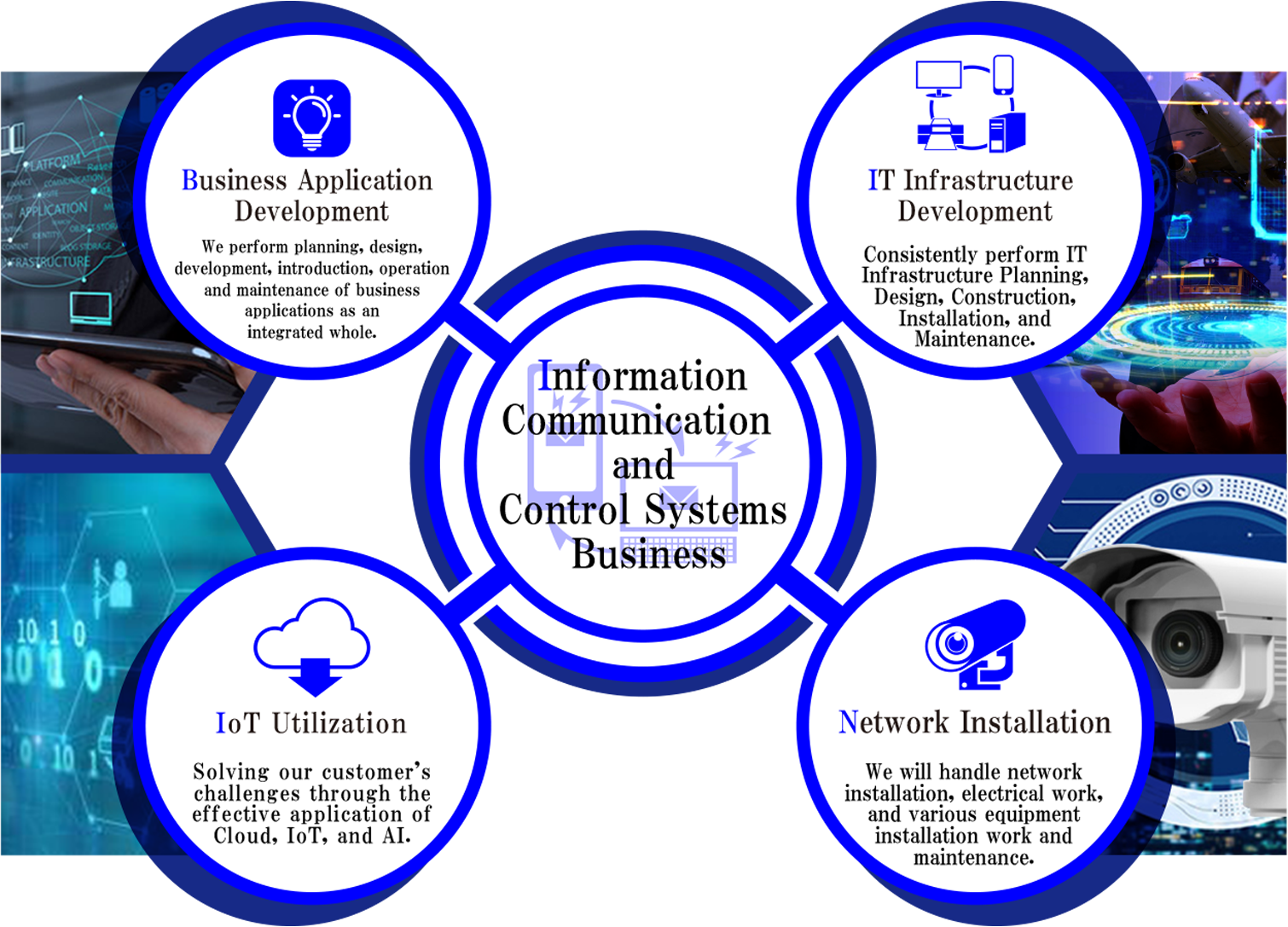 Information Communication and Control Systems Business